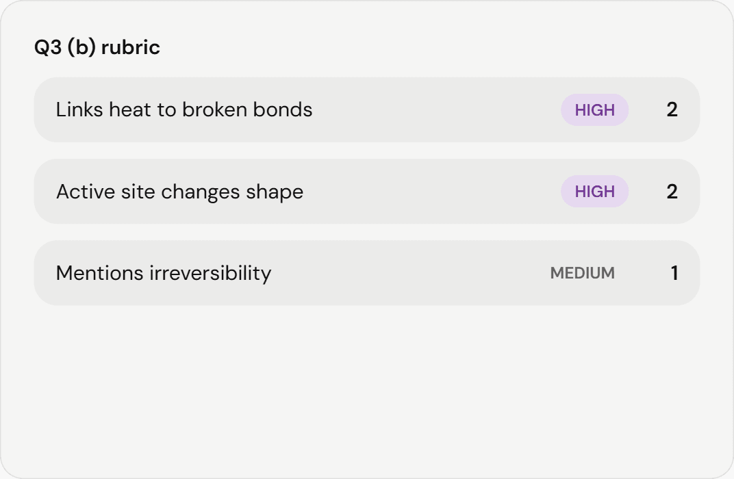 The Q3 (b) rubric with three criteria: links heat to broken bonds (high priority, 2 marks), active site changes shape (high, 2) and mentions irreversibility (medium, 1)