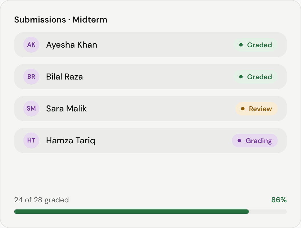 The midterm submissions list showing each student's status as graded, in review or grading, with 24 of 28 submissions graded (86%)